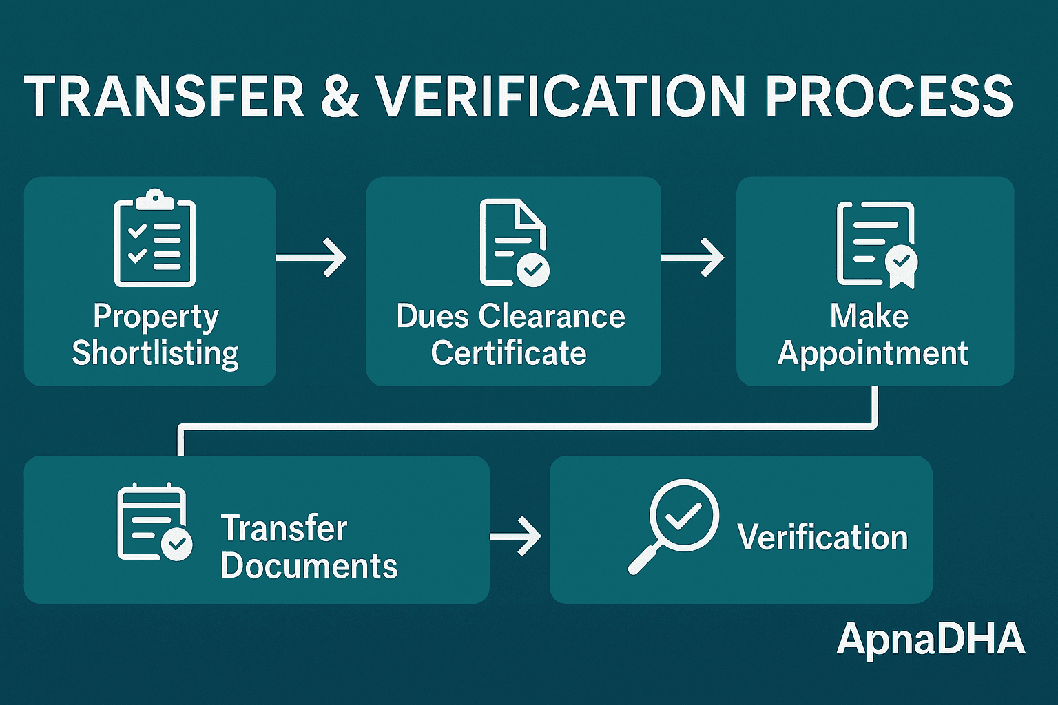 125 Yards Plots DHA City Karachi
