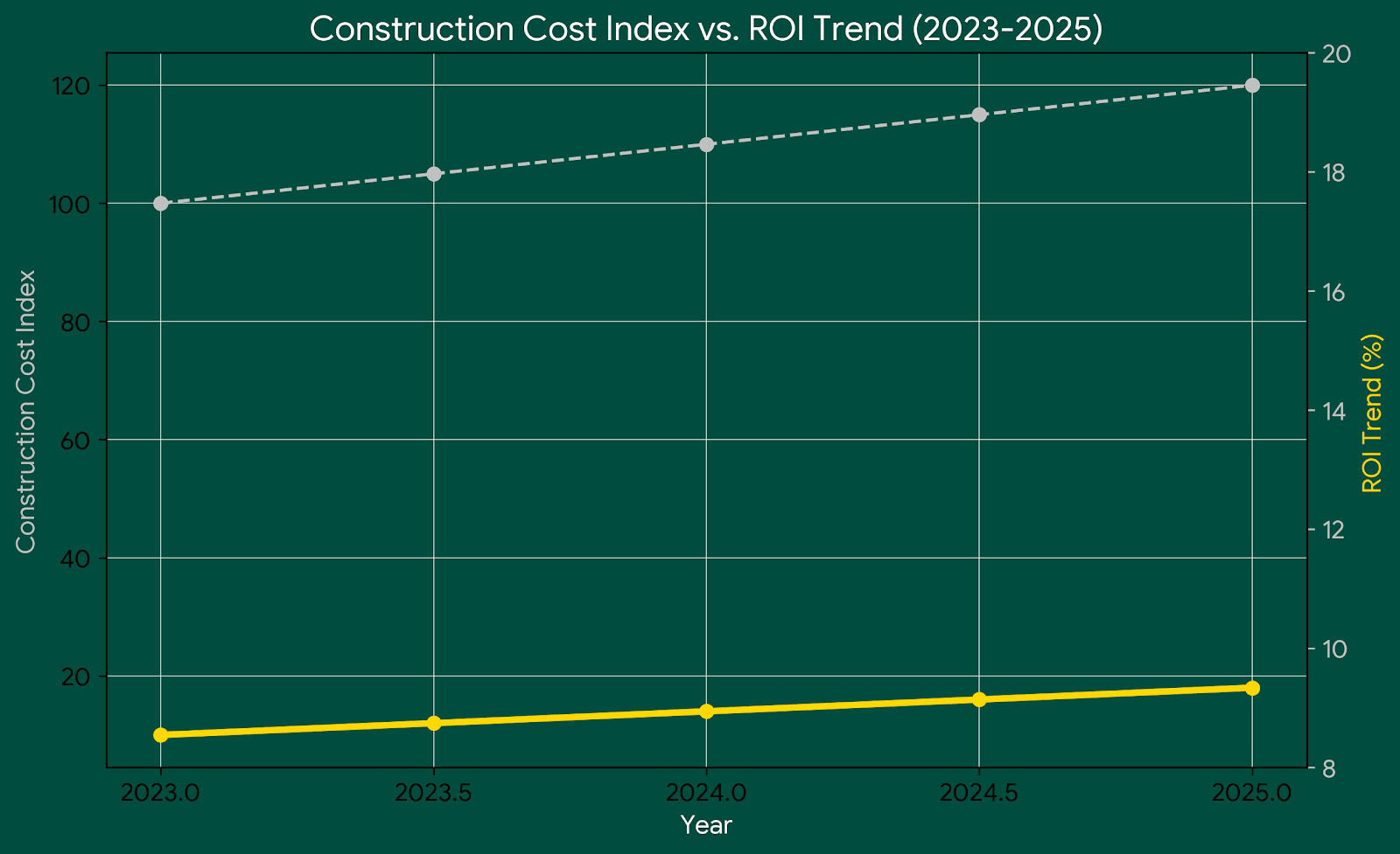 construction cost trends DHA